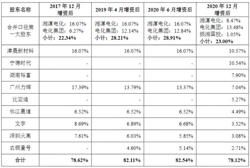 湖南裕能IPO获受理