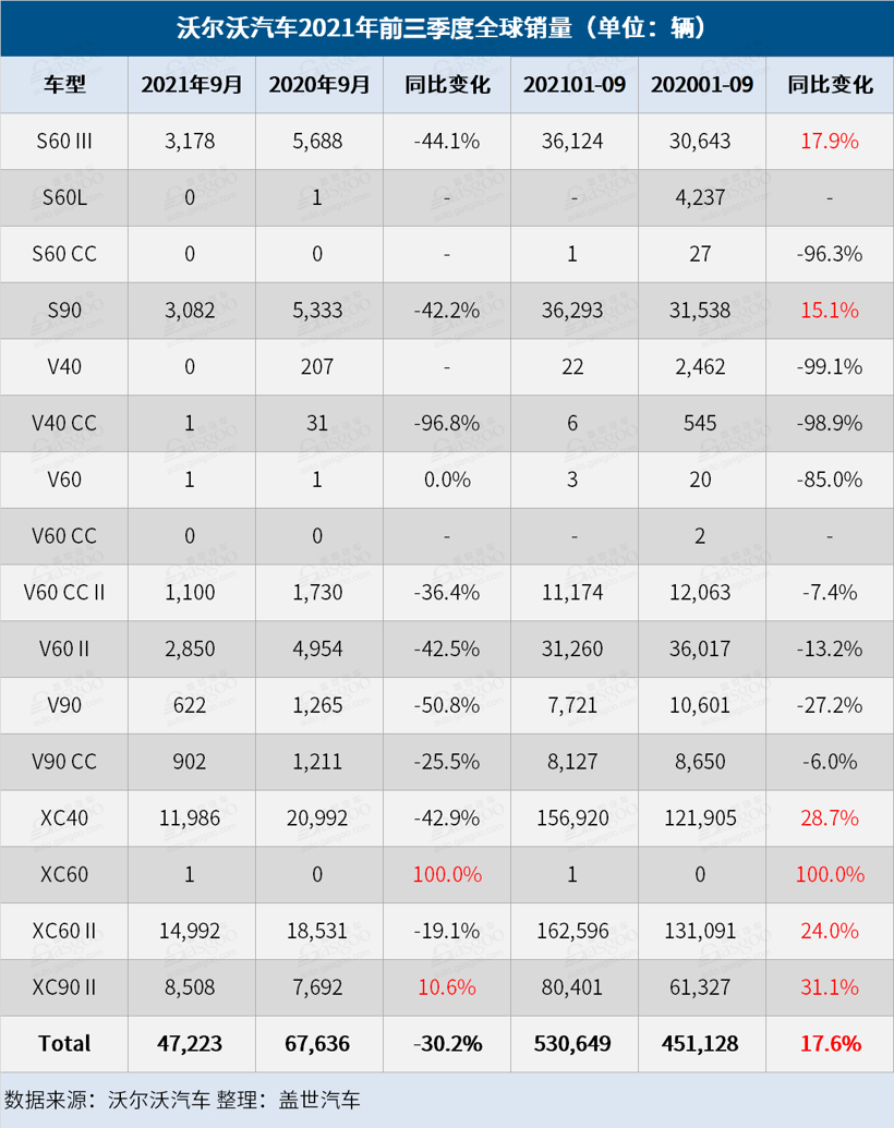 沃尔沃汽车前三季度全球销量同比上涨17.6%