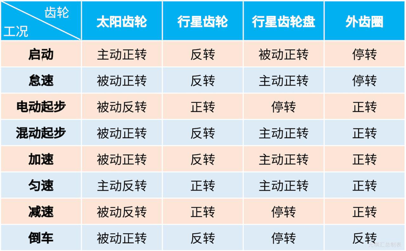 混动百科 | 为什么混动汽车会用到好几个电机？原来策略是这样的！