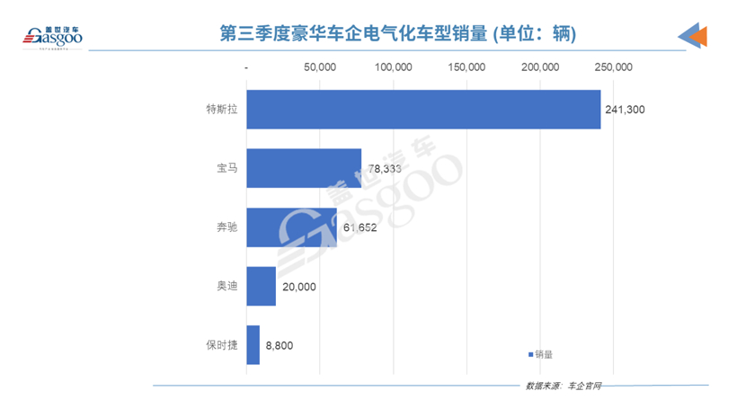 Q3豪华品牌全球销量榜：宝马领先奔驰近10万辆，特斯拉仅次于BBA