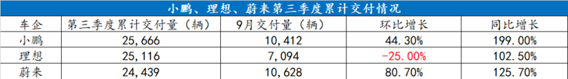 蔚来，特斯拉，电动车,产能