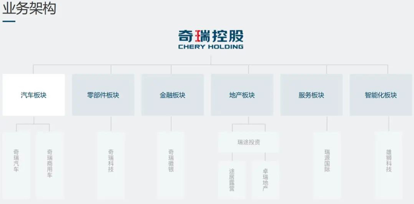 销量，奇瑞汽车，奇瑞,IPO