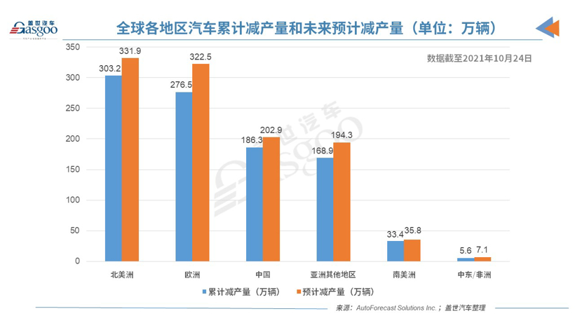 今年全球汽车市场累计减产量已达974万辆   中国市场占19.1%