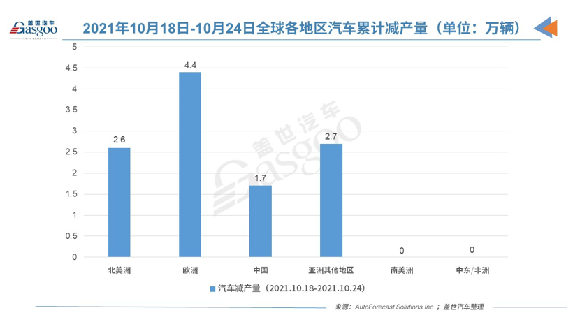 AFS：中国占今年全球汽车市场累计减产量近20%