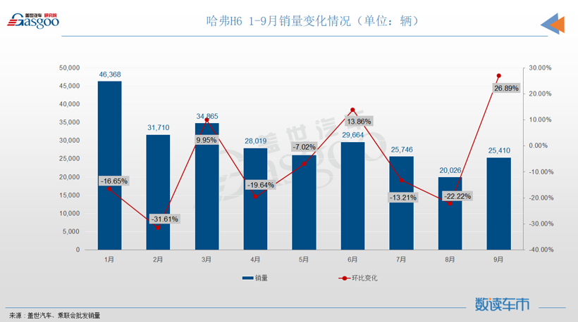 9月SUV销量TOP10：Model Y强势登顶，长安CS75降至第八