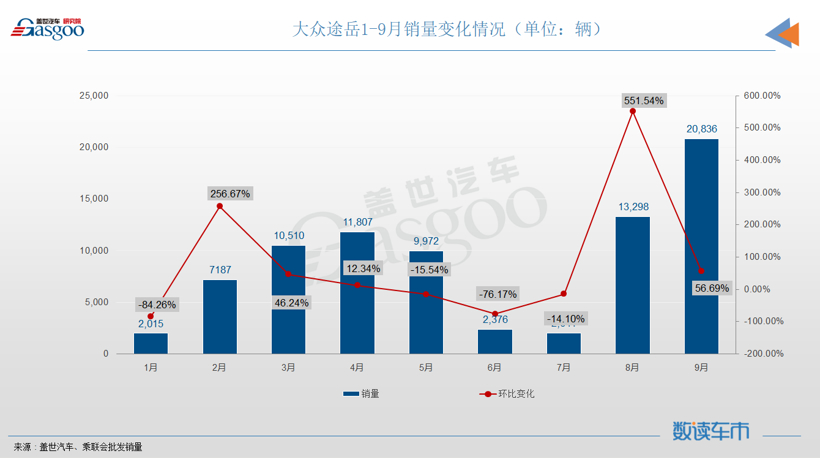 9月SUV销量排行榜：Model Y登顶，长安CS75降至第八