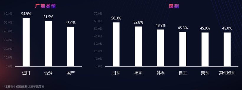 二手车保值率排行榜：日系继续霸榜，自主不断向上