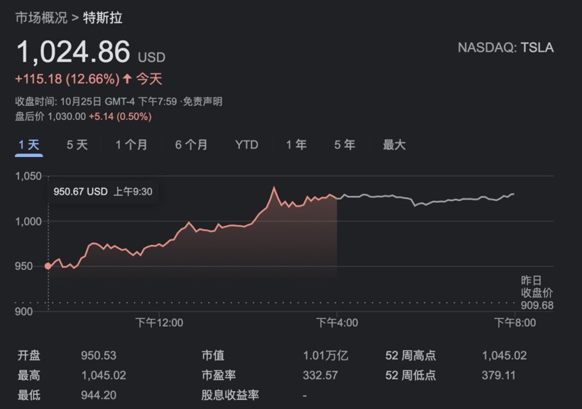 特斯拉股价站上巅峰   一举超越Facebook