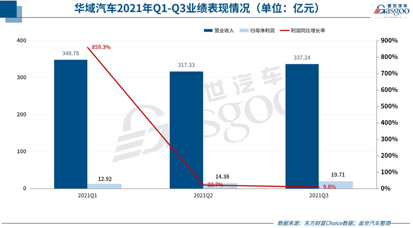 多业务现增势，华域汽车前三季度净利上涨51.56%