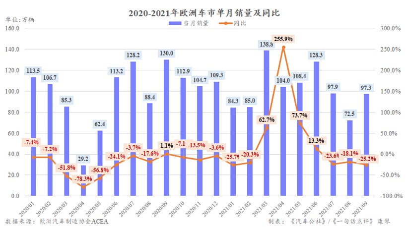 因缺芯9月欧洲车市再跌25.2% Model 3却首次成销冠