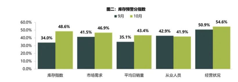 经销商陷供需双弱局面，10月库存预警指数为52.5%