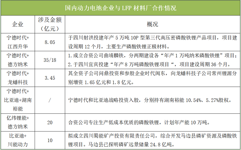 动力电池企业“深绑”LFP材料企业