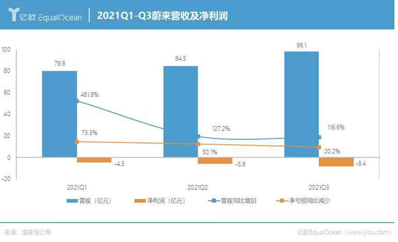 有“钱”无“前”，蔚来的98.1亿元营收背后