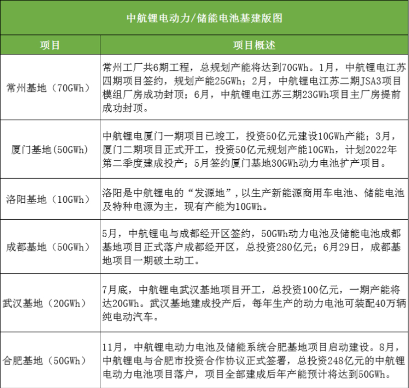 电池，中航锂电产能,中航锂电装机量，中航锂电扩产