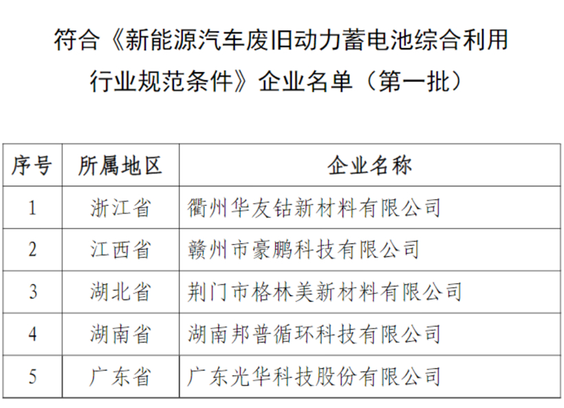 蜂巢/国轩等20家企业入选第三批动力电池综合利用名单