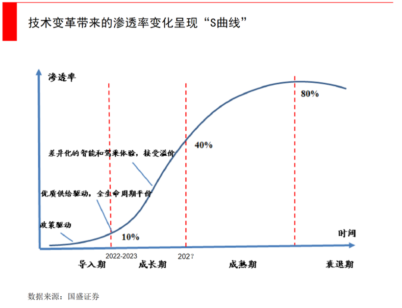 新车，销量，理想