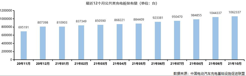 充换电市场发展分析