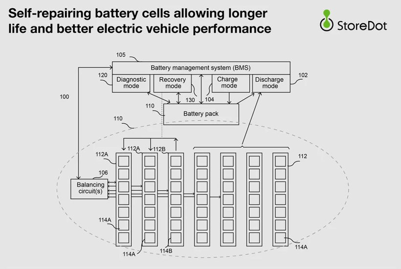 StoreDot推出自修复电池技术 可延长电池寿命并提高EV性能