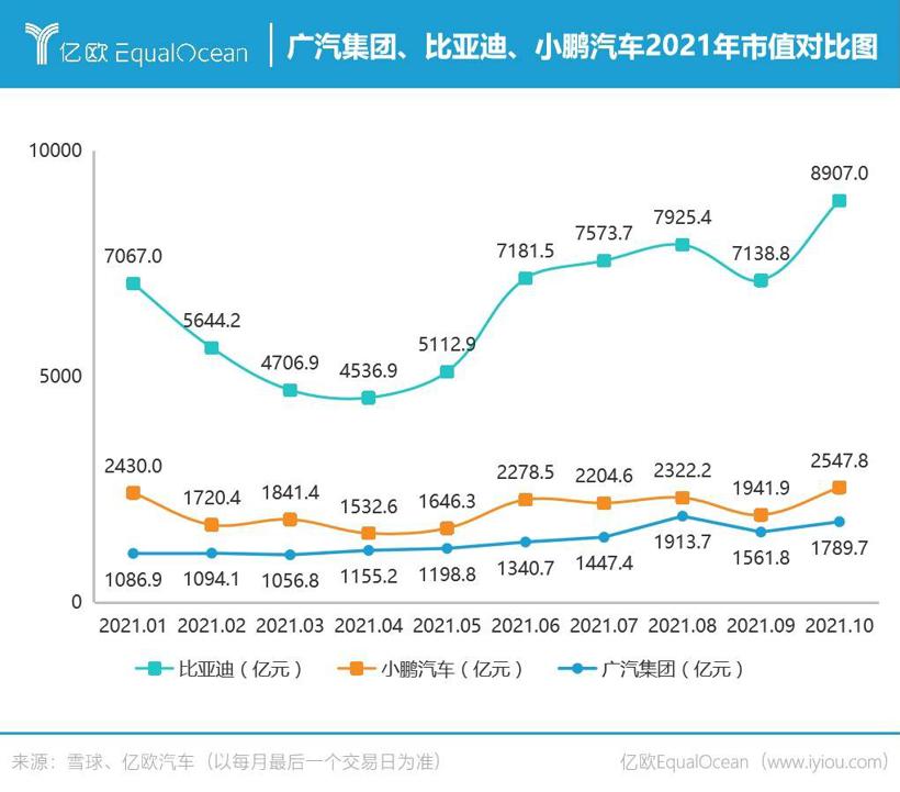 比亚迪在左，小鹏在右，大湾区三杰市值榜广汽为何吊车尾