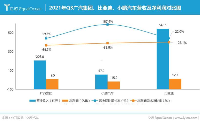 比亚迪在左，小鹏在右，大湾区三杰市值榜广汽为何吊车尾