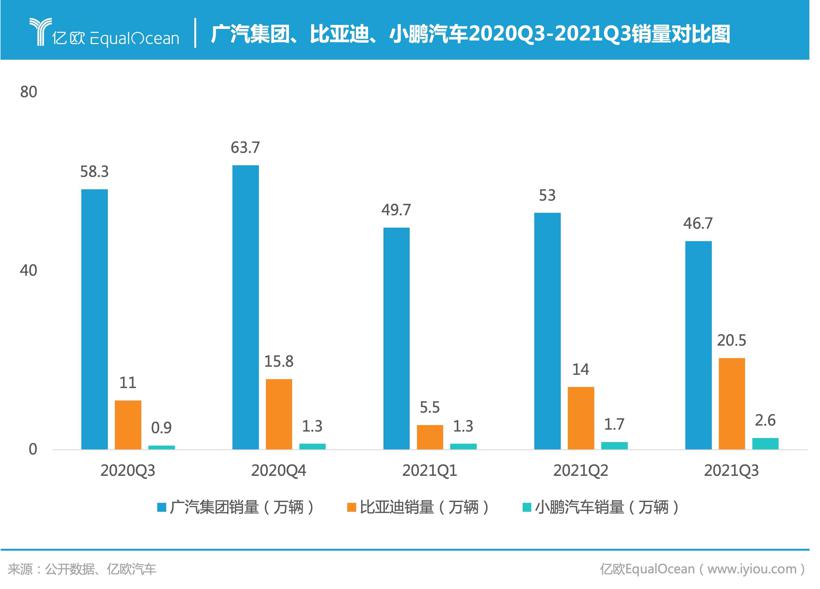 比亚迪在左，小鹏在右，大湾区三杰市值榜广汽为何吊车尾