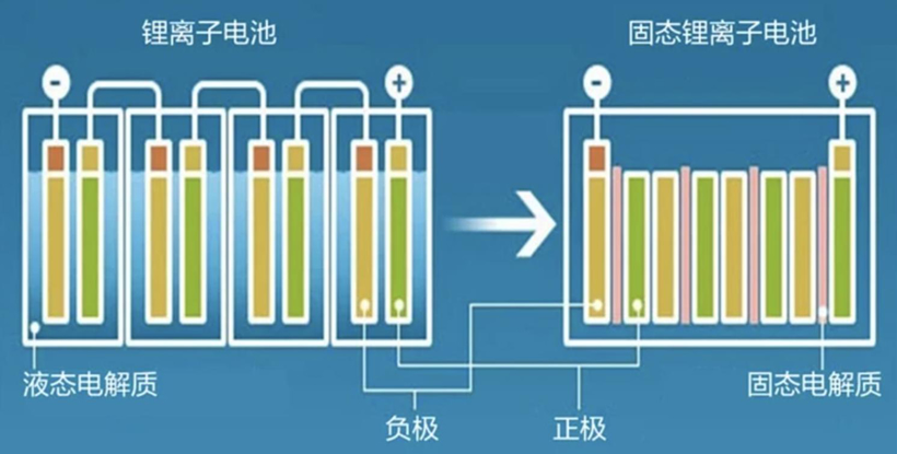 固态电池要起飞了？