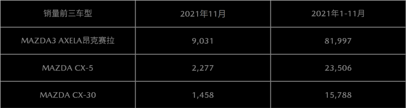 合并无用功？马自达中国11月销量再降