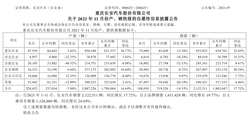 长安汽车1-11月销量212.25万辆，同比增长17.72%