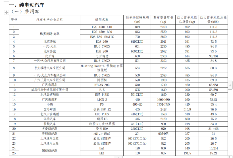 奔驰EQS/宝马iX领衔 最新免征车辆购置税新能源车型出炉