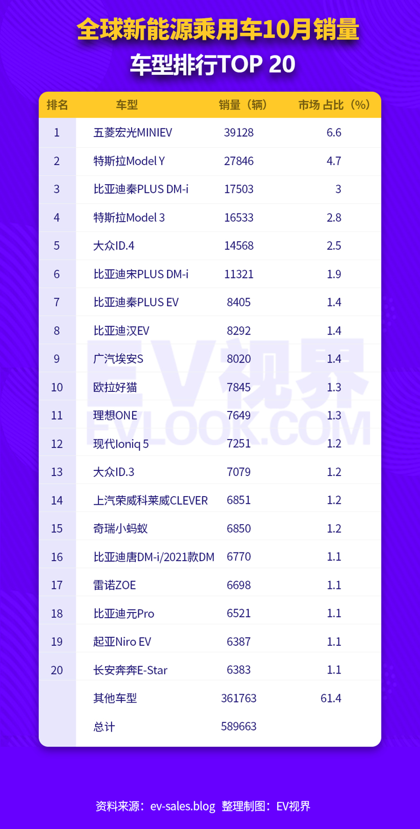 本年度五度登顶全球销量第一，宏光MINIEV蝉联15个月中国新能源销冠