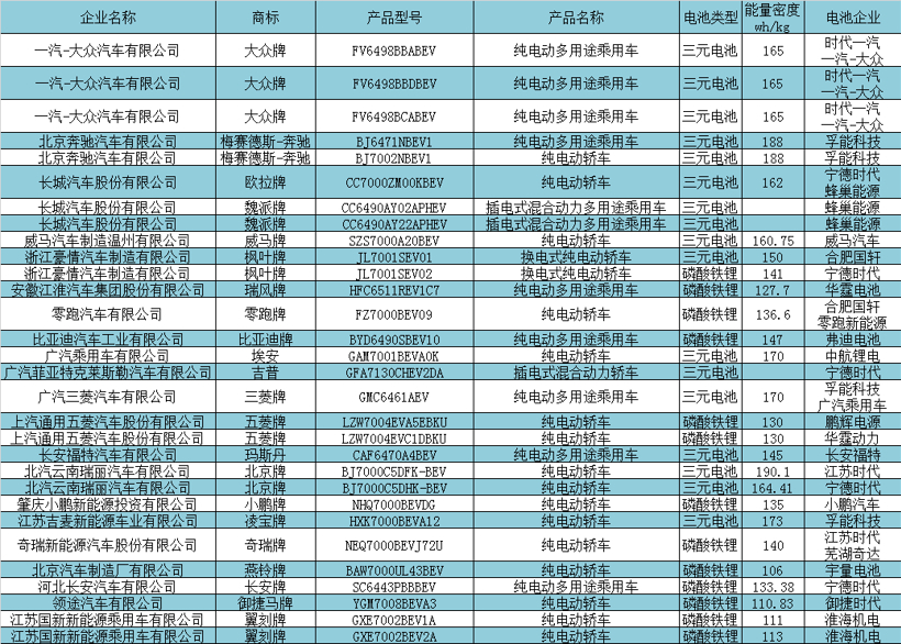 第11批目录乘用车电池配套解析