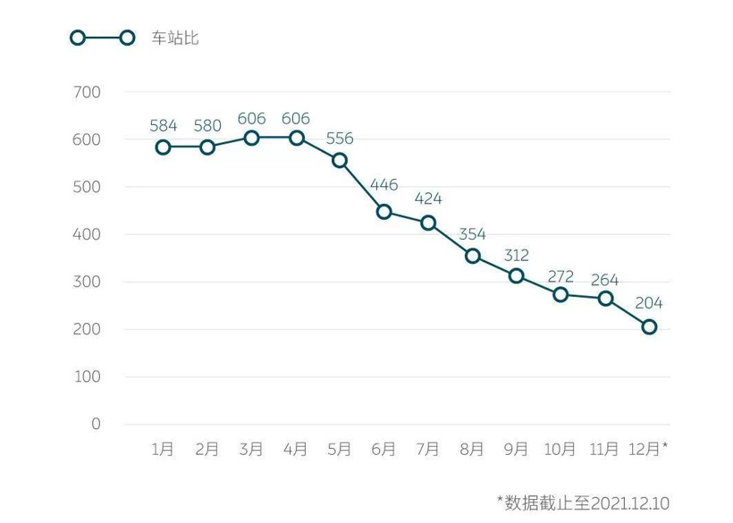 蔚来汽车建成700座换电站 覆盖31个省/171座地级市