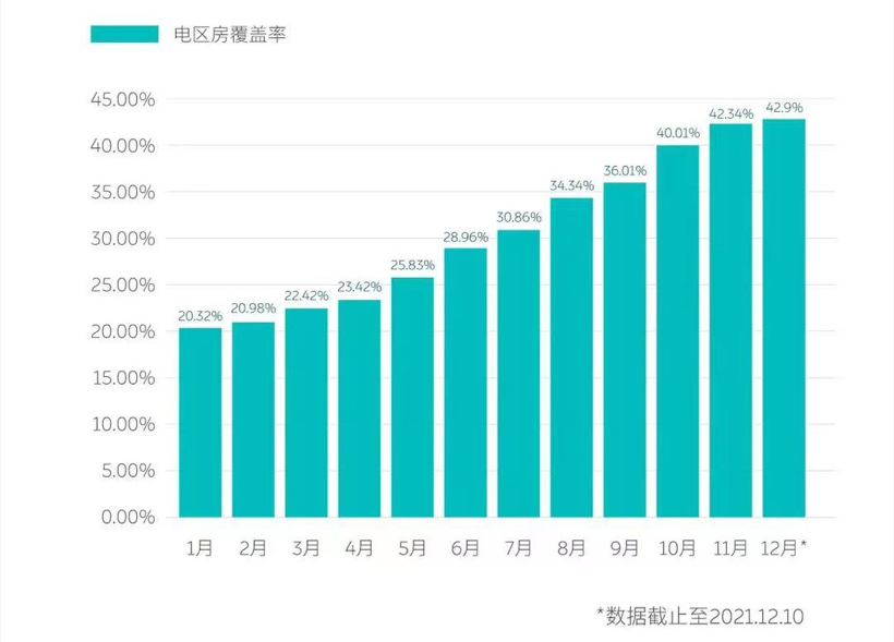 蔚来汽车建成700座换电站 覆盖31个省/171座地级市