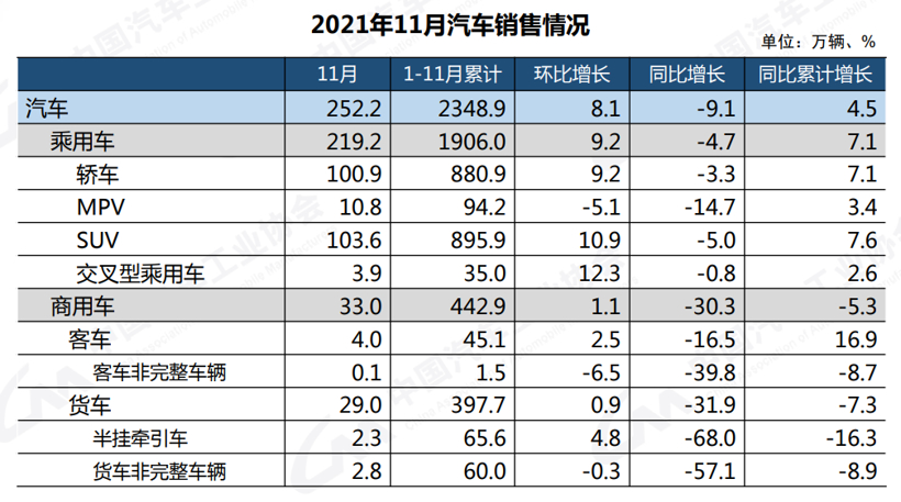 销量，新能源汽车,11月汽车销量