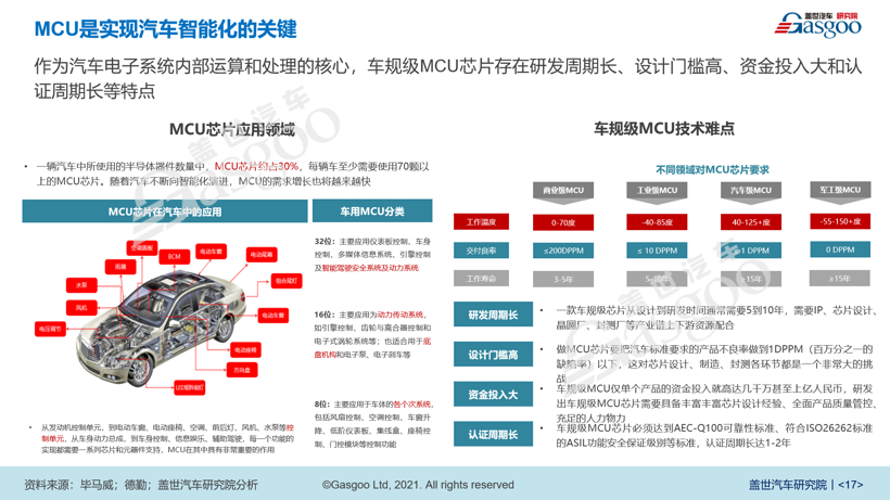 盖世汽车周晓莺：汽车半导体产业发展趋势｜第七届中国好采购年终大课暨最佳实践案例大赛