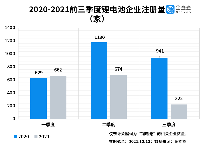 前三季度国内锂电池企业注册量新增1558家