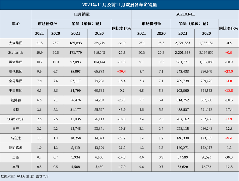 11月欧洲车市：销量下跌17%创新低，复苏势头缓慢