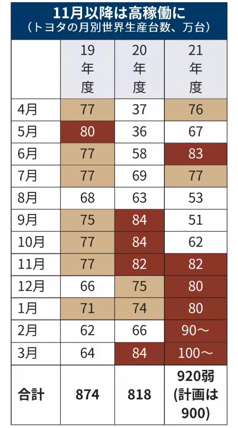 丰田迎产能恢复关键时刻