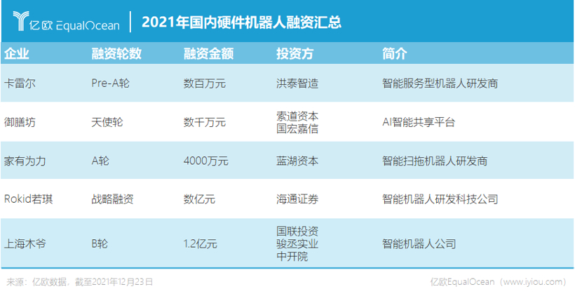 最高单笔融资超17亿，2021年中国机器人行业怎么样了？