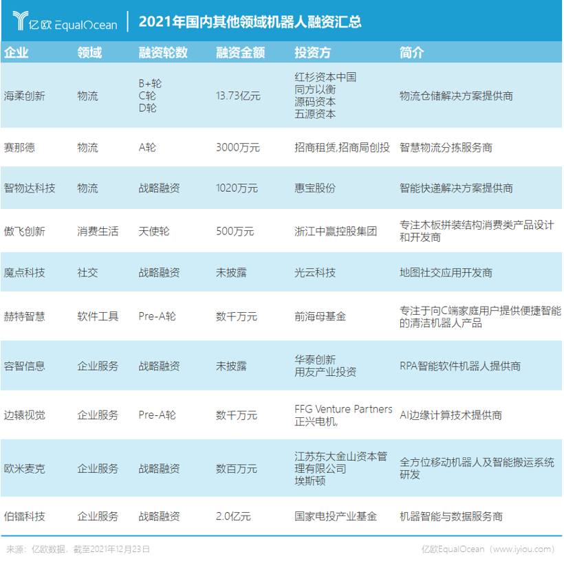 最高单笔融资超17亿，2021年中国机器人行业怎么样了？