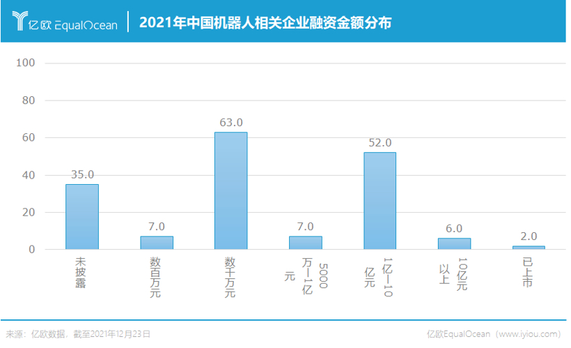 最高单笔融资超17亿，2021年中国机器人行业怎么样了？