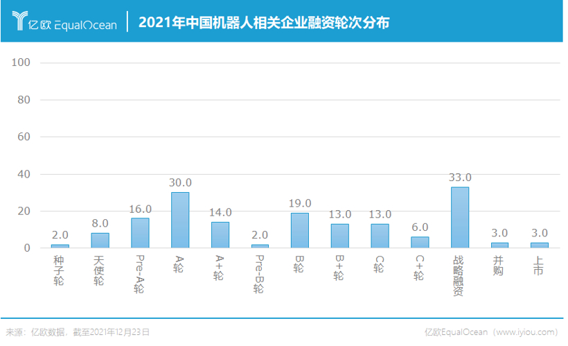 最高单笔融资超17亿，2021年中国机器人行业怎么样了？