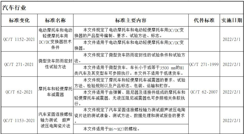 2022年，影响商用车行业的新规有哪些？