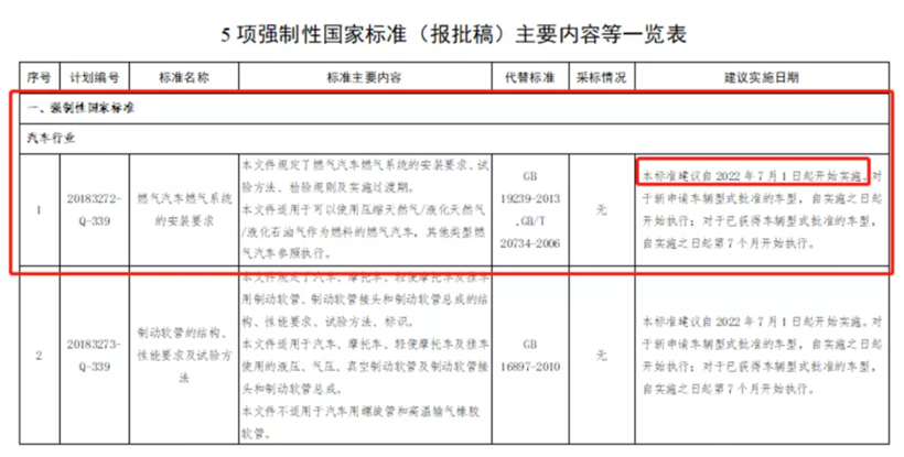 2022年，影响商用车行业的新规有哪些？