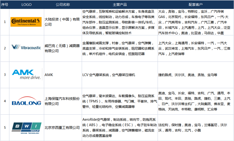 空气悬架配套供应商清单-获取名额有限，先到先得！