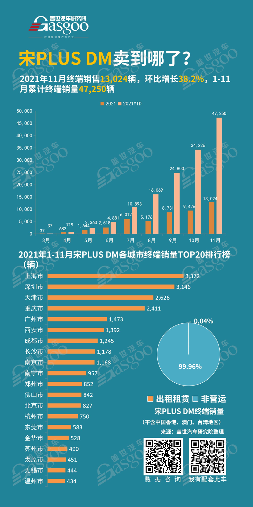 比亚迪汉DM和宋PLUS DM卖哪儿了？