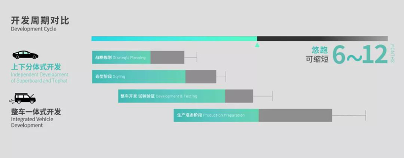 悠跑科技发布UP超级底盘和UP SPACE超级舱体