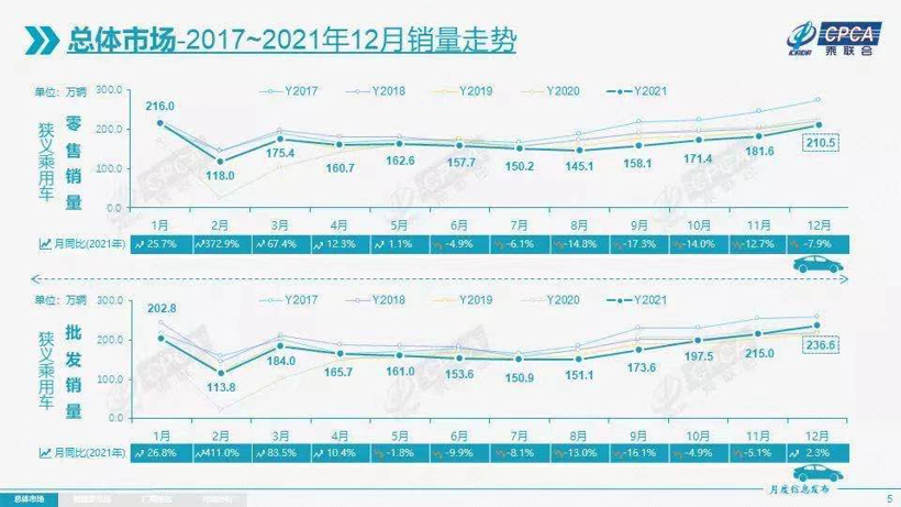 2021年收官数据暴露车市5大趋势