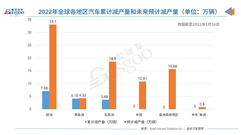 AFS：上周全球因缺芯减产10.2万辆车，欧洲汽车产量损失最大