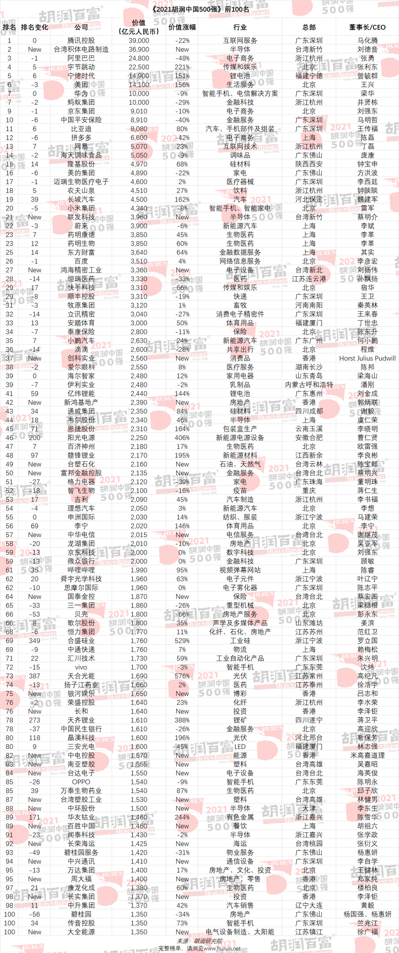 2021胡润中国500强发布，宁德时代位列第五